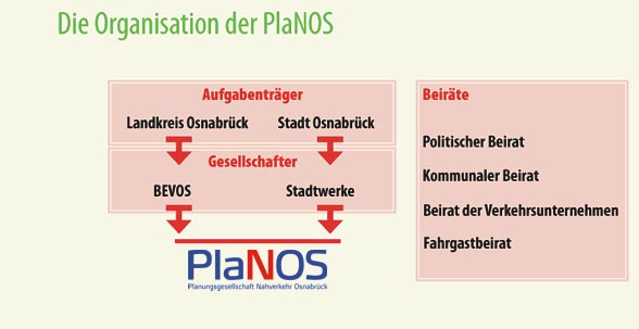 Organisation der PlaNOS